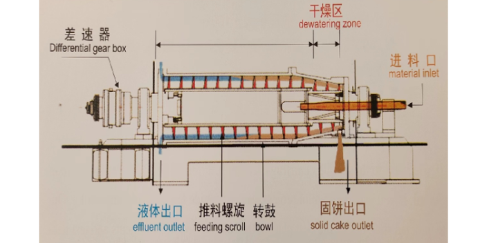 四川印染污水处理LW450型卧式沉降离心机性能,LW450型卧式沉降离心机