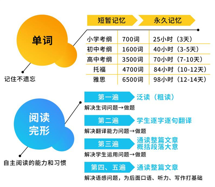 鄭州高考英語(yǔ)*培訓(xùn)