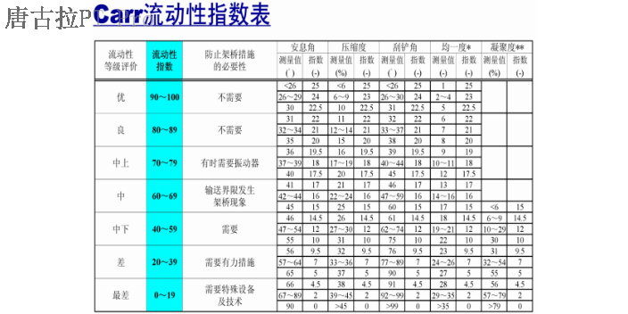 青岛药用粉末粉体综合特性测试仪经销商,粉体综合特性测试仪