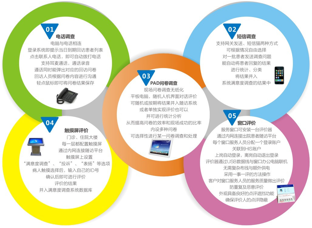 医院随访管理系统