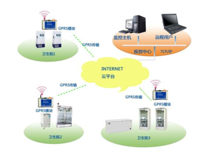 吉林医药冷库监控系统哪里有,冰箱温度监控