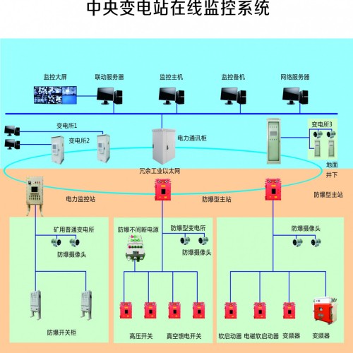 BDZ-PC型井下变电站**智能监控系统