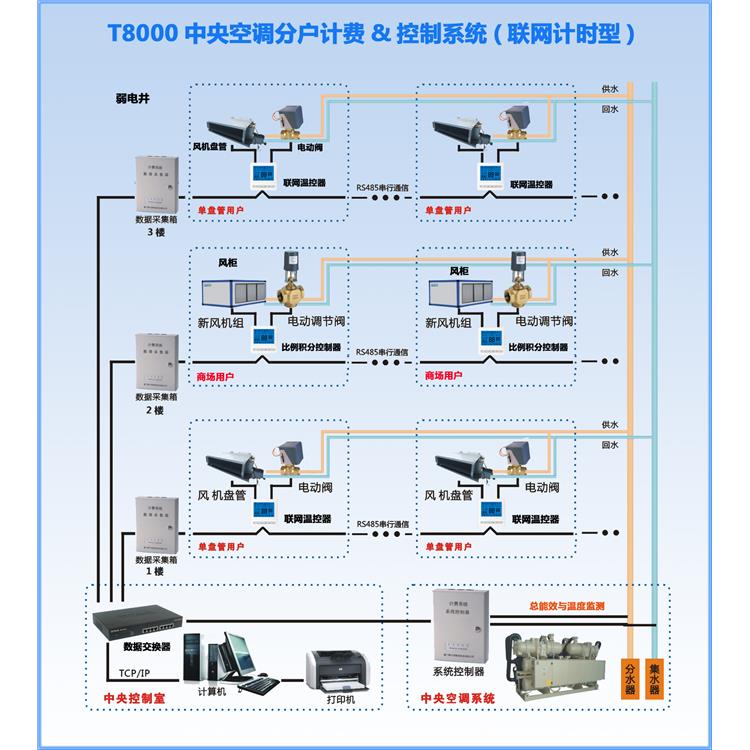 陕西物联网能耗监控管理系统 故障报警 操作简单方便