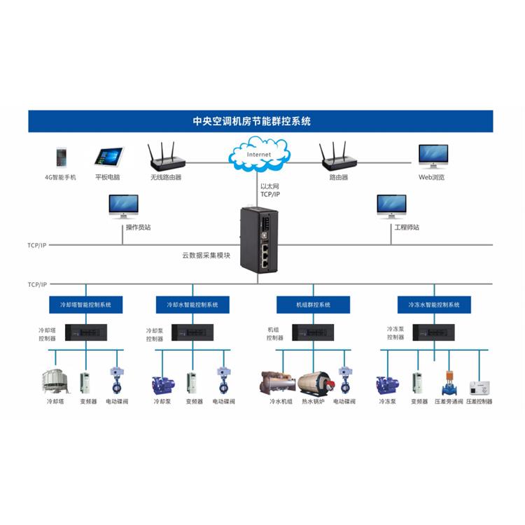 空调多联机系统节能管理系统电话 计量准确