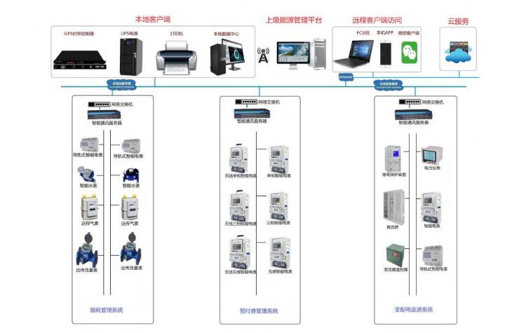 渭南能耗监控系统与智能变配电监控系统供应