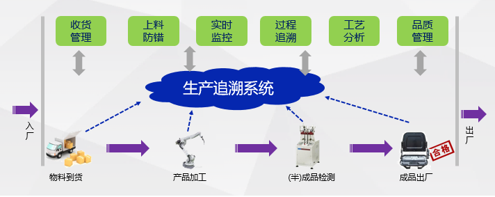 沈陽鴻宇科技MTS生產(chǎn)追溯系統(tǒng)
