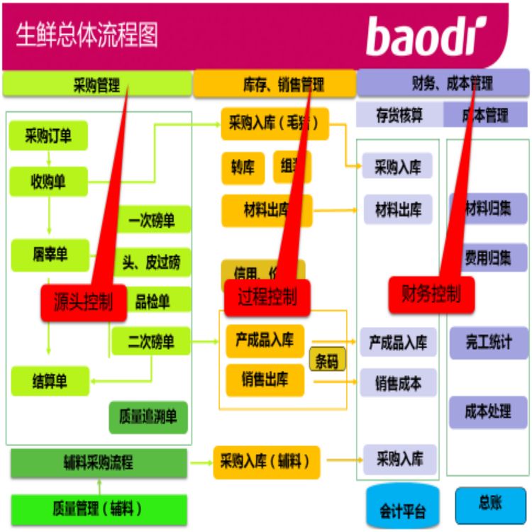 嘉兴屠宰行业管理软件厂