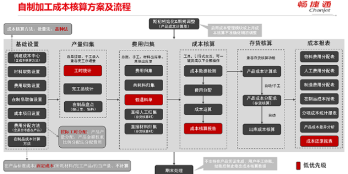 畅捷通哪里好 诚信经营 嘉兴益企网络科技供应