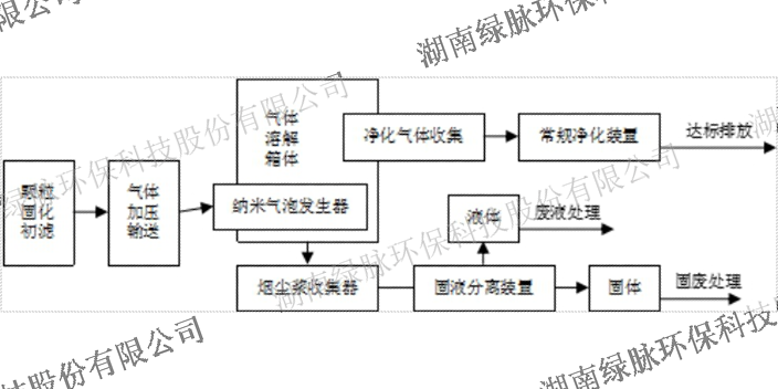 福建烟气净化设备厂家电话,烟气净化设备