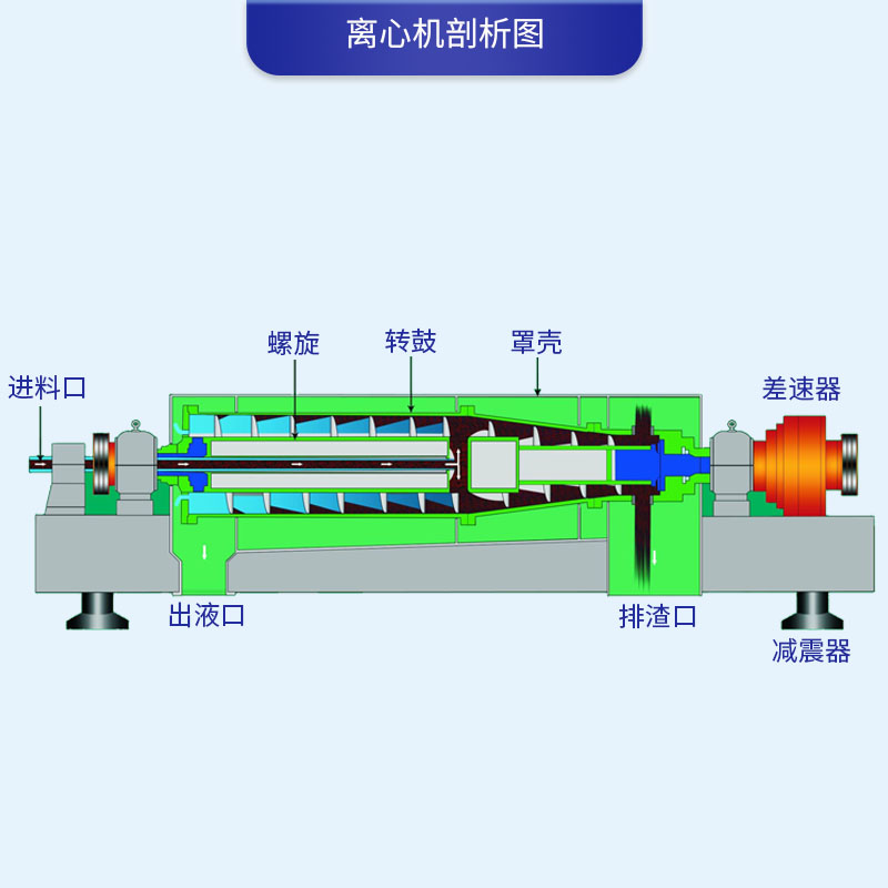 电厂污水处理设备、不锈钢卧螺离心机