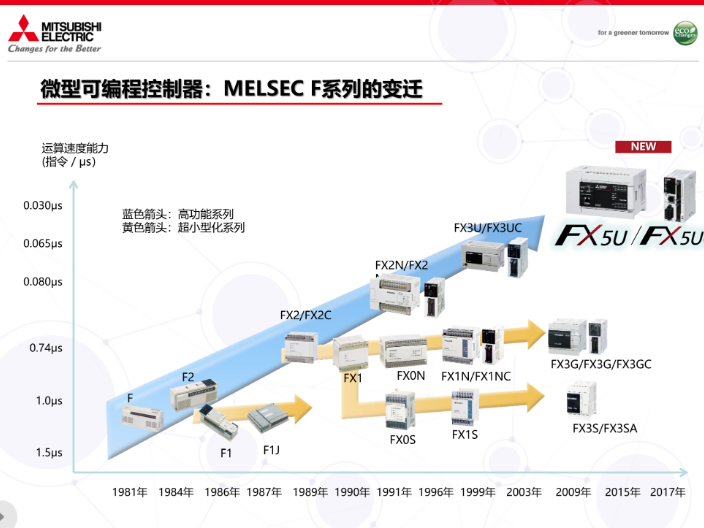 深圳模块式PLC扩展模块,PLC