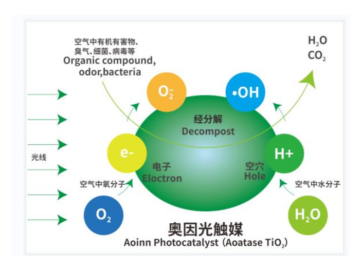 南昌納米光觸媒凈化器 東莞市七米電子科技供應(yīng)