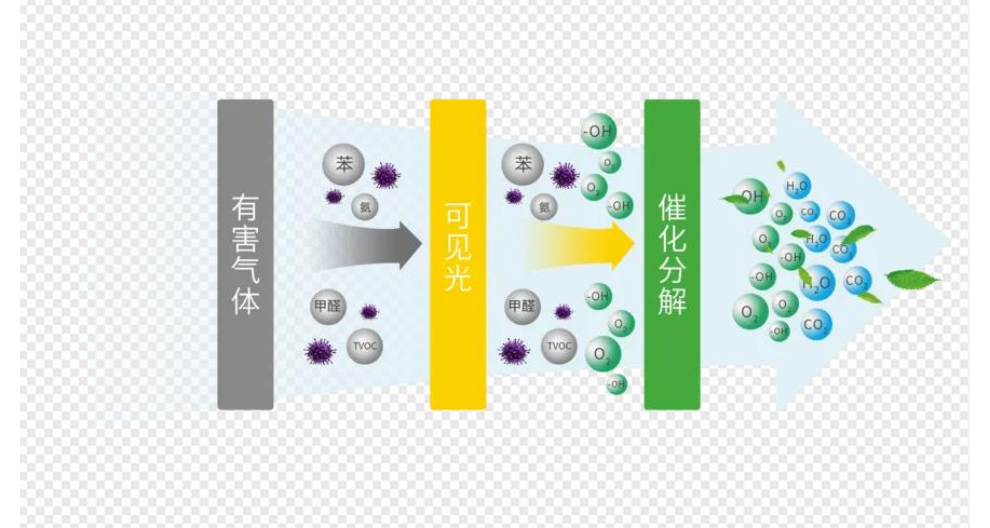 室内除甲醛光触媒净化器生产商,光触媒