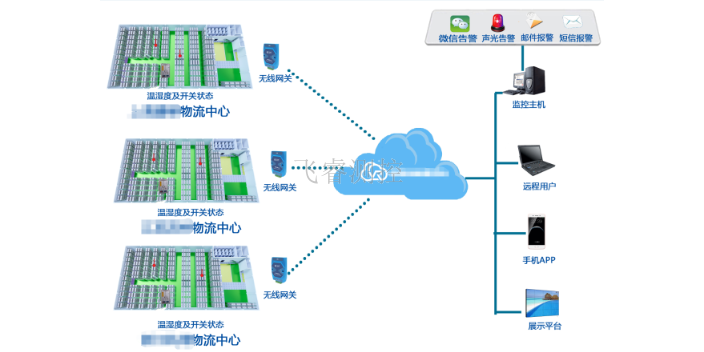 上海仓储环境监控系统厂家,仓储环境监控