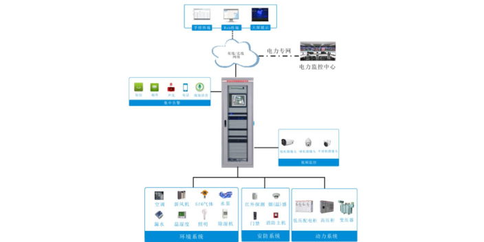 宿迁智能化智能配电站房辅助系统综合监控平台,智能配电站房辅助系统综合监控平台