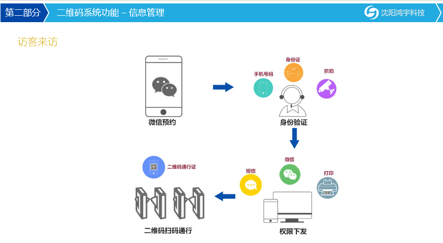 二維碼工廠管理系統(tǒng)解決方案