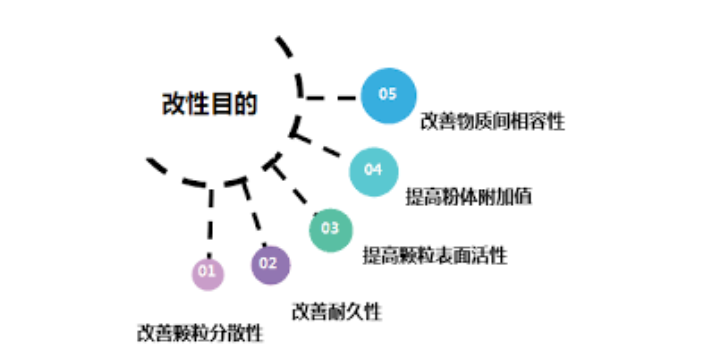 连续式硅烷偶联剂包覆设备,粉体改性设备