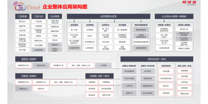 舟山信息化连锁零售管理系统,连锁零售管理系统