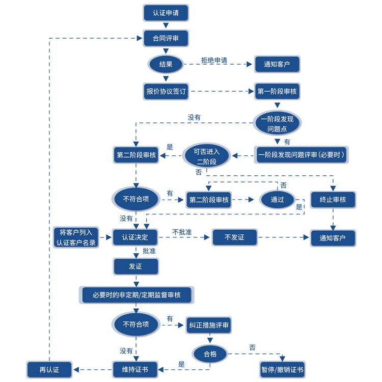 东莞IATF16949 iatf16949质量管理体系认证 怎么申请