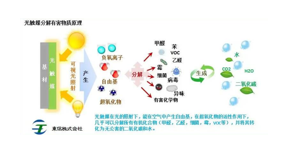 广州光触媒室内空气净化,光触媒