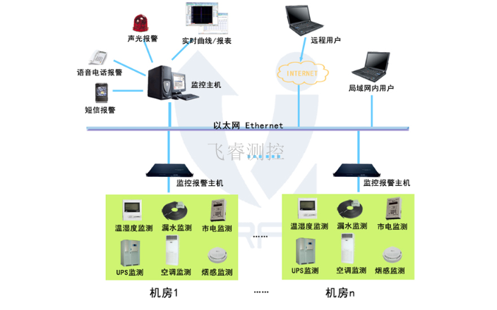 江苏机房动力环境监控,机房监控