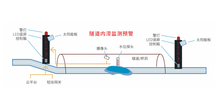 台州车库内涝监测软件,内涝监测