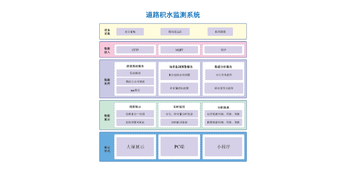 嘉兴广场内涝监测系统,内涝监测