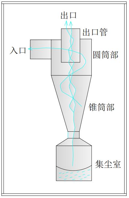 旋风除尘器产品简介