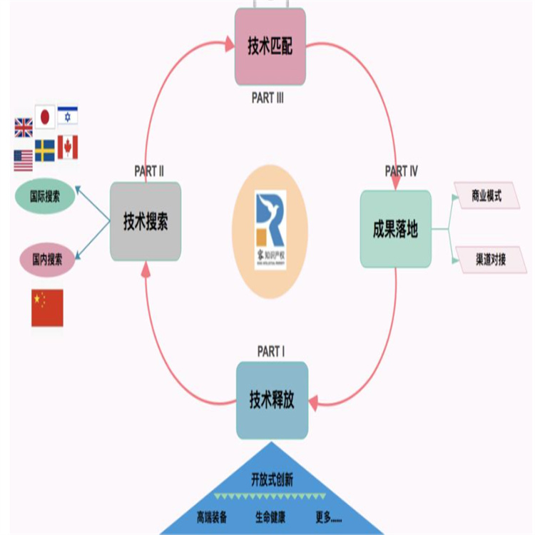 江西發明**轉讓 實用型** 技術許可
