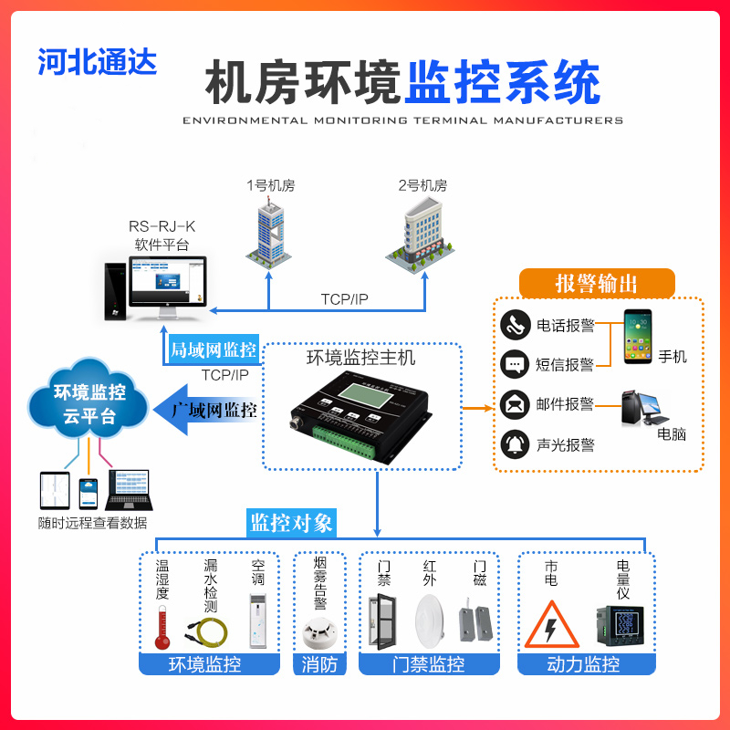 动环监控系统档案室机房动力环境漏水烟雾空调UPS远程报警主机