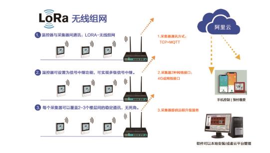 Lora无线通信技术的温湿度传感监测系统