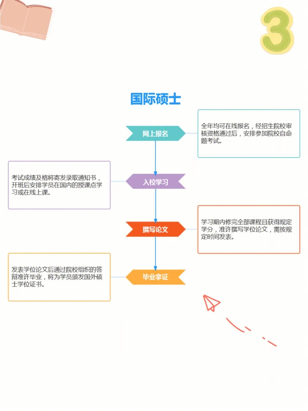 提升学历一般要多久