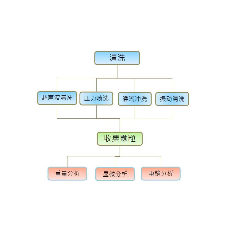 清洁度检测公司 凉山清洁度检测 **模块结构体