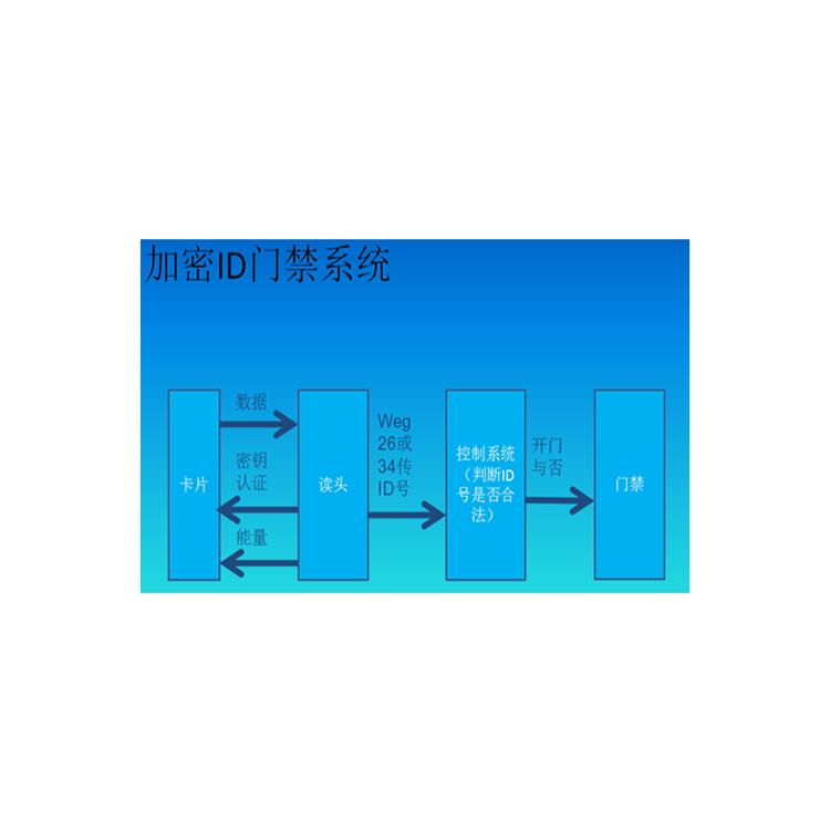 珠海IC门禁卡电话 坚固耐用 防水 防震 防腐蚀