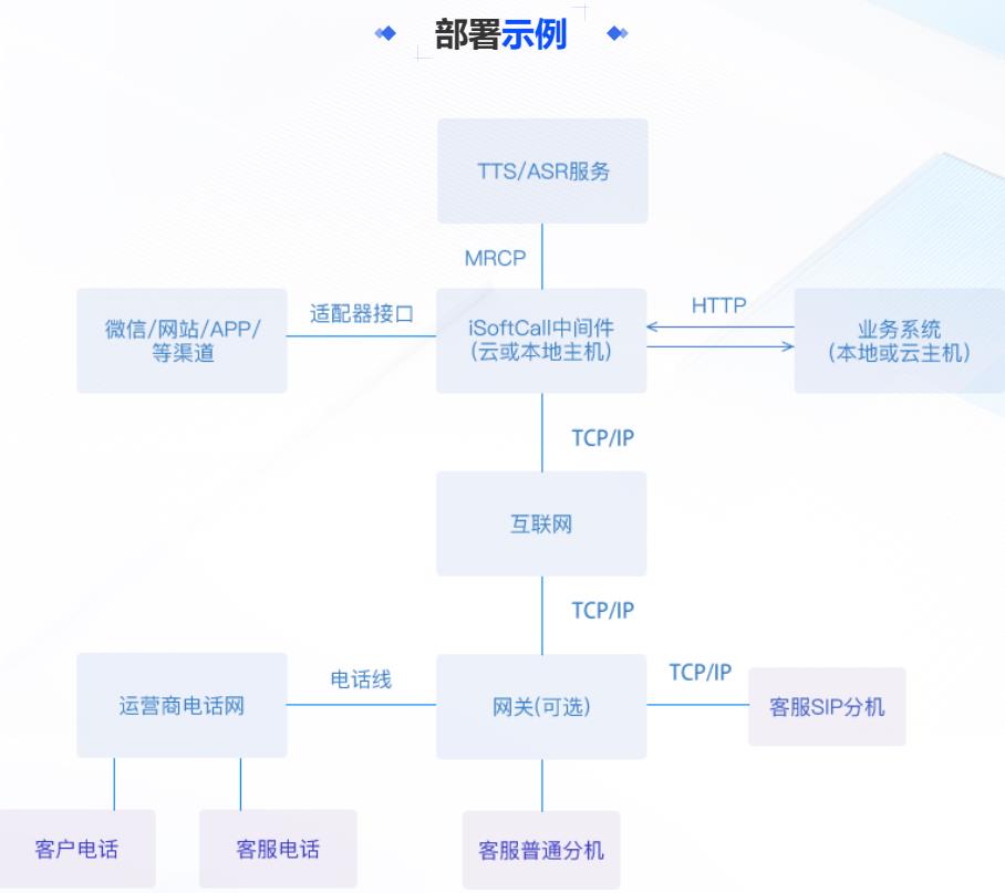 辽宁云电话中间件厂家