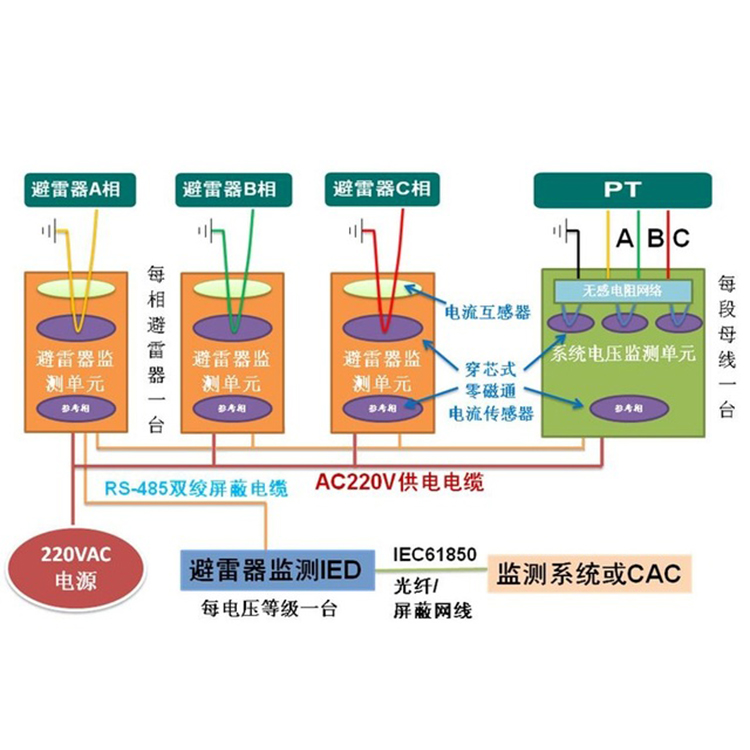 电缆局部放电在线监测