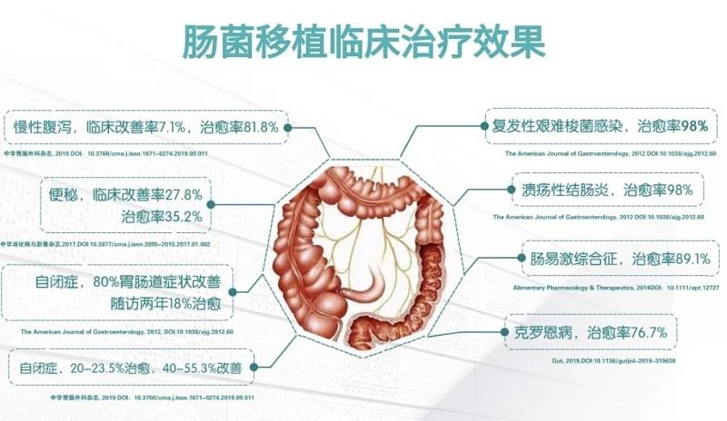 广州粪菌移植招商合作直供