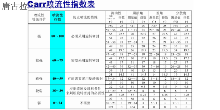 苏州白炭黑R.L.CRR理论测试仪厂家,粉体综合特性测试仪