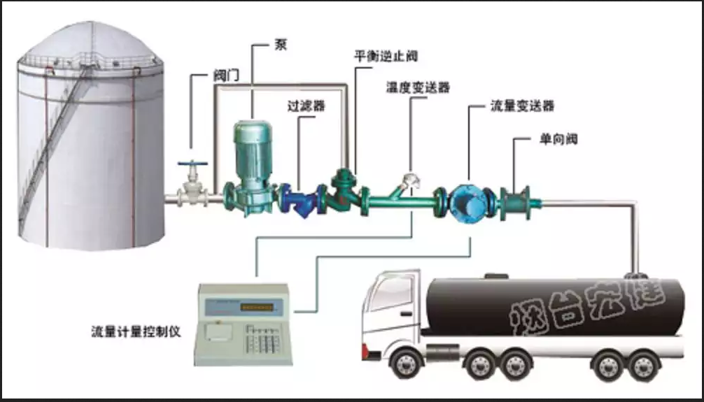 智能定量裝車系統(tǒng) 裝車控制系統(tǒng) 自動化食用油定量裝車