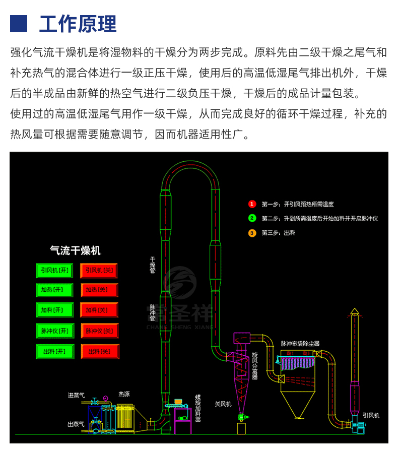 热风气流干燥机