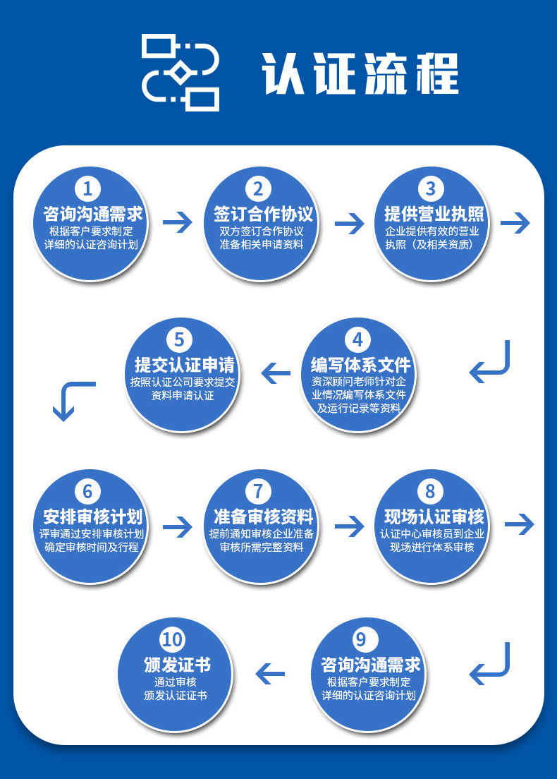 ISO22000食品安全管理体系认证