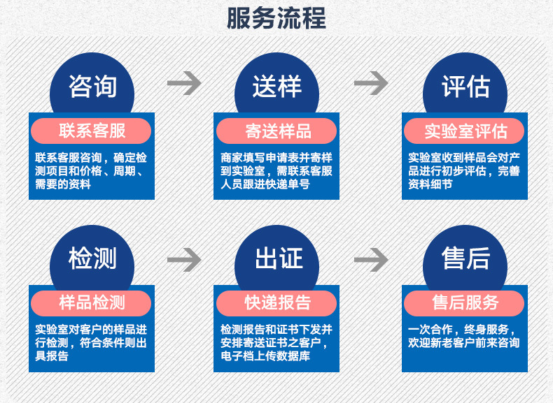 ISO22000食品安全管理体系认证