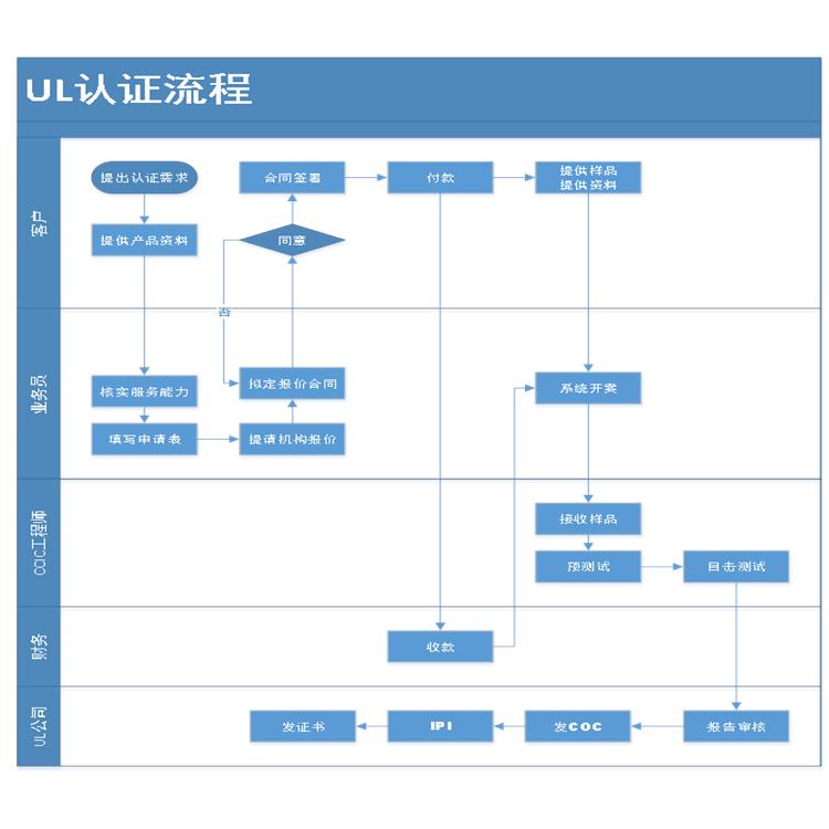 连接器CQC认证 ISO认证 咨询认证