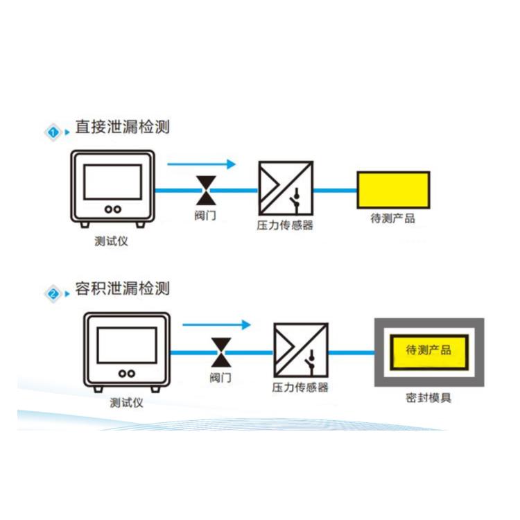 检测周期短 广元管道防水测试批发 密封性试验