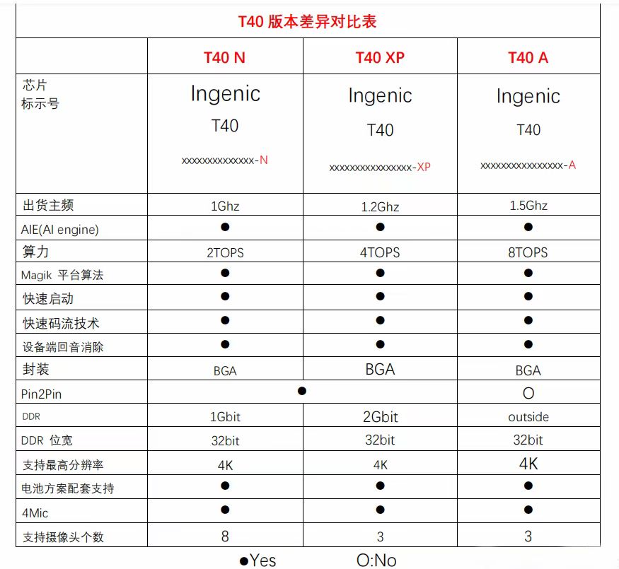 T40N 北京君正SOC芯片