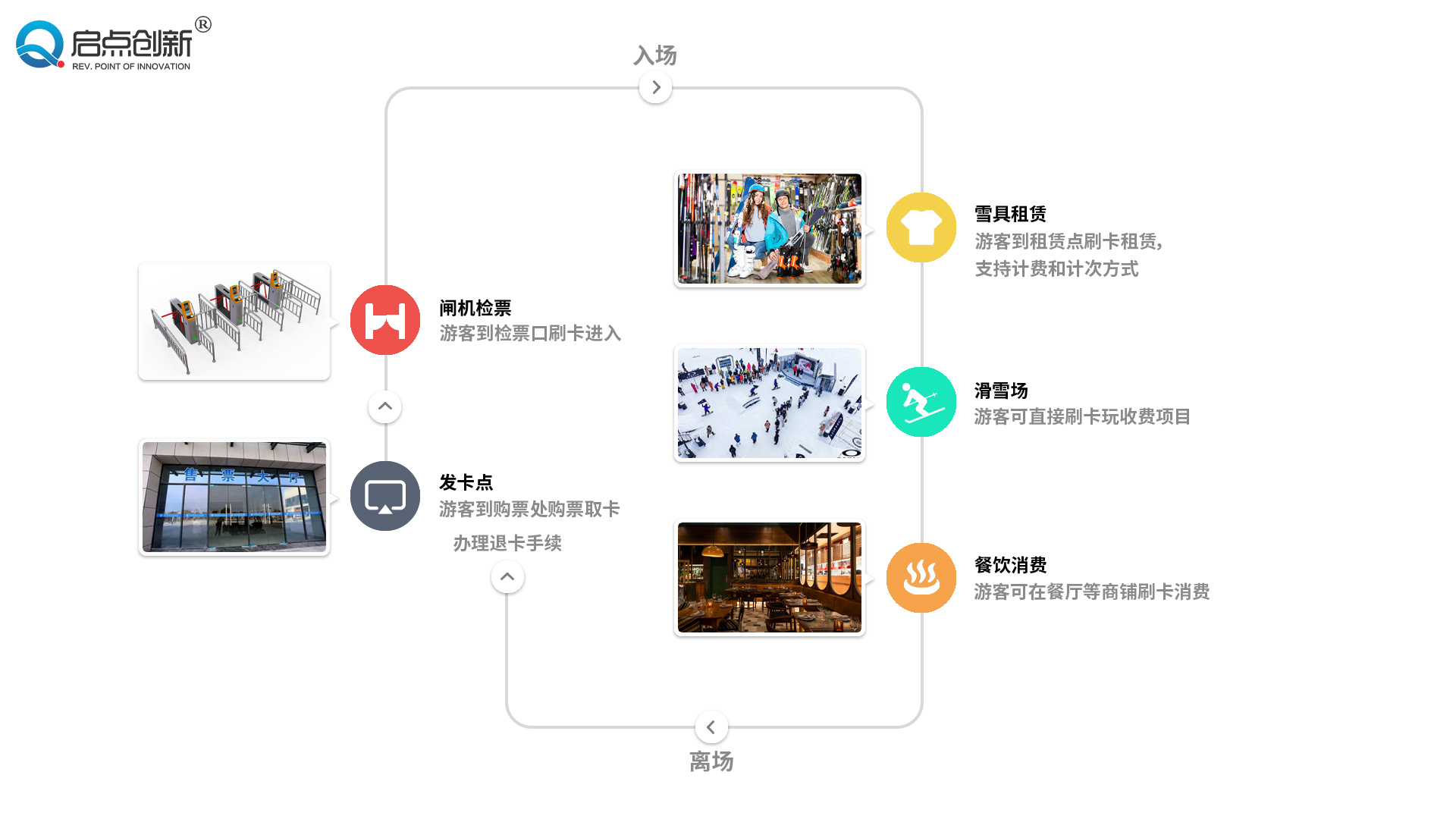 供应北京滑雪场票务系统 雪具租赁二销售检票管理方案