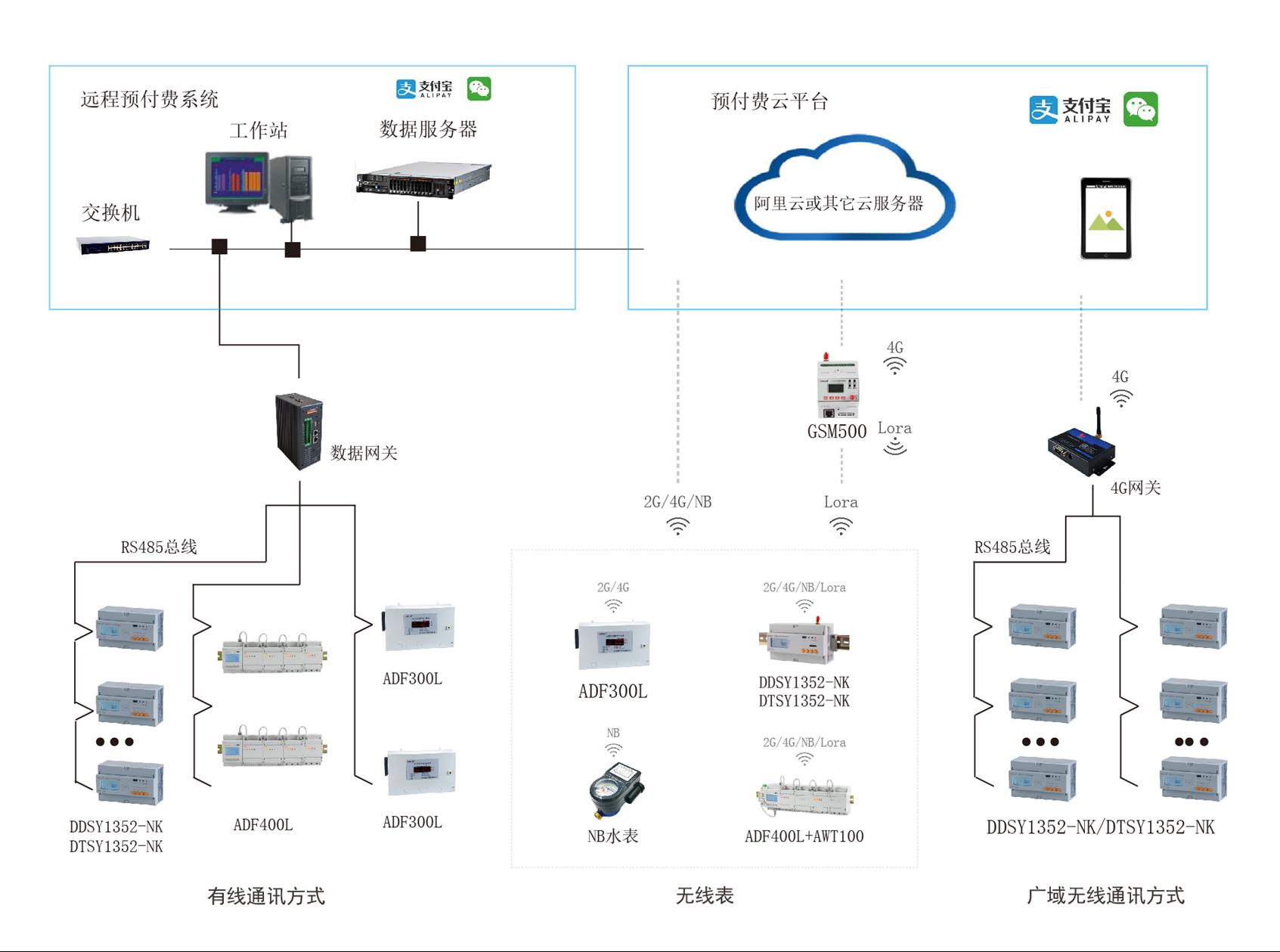 安科瑞远程预付费水电云平台微信缴费