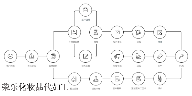 貼牌化妝品品牌 歡迎來(lái)電 四川榮樂(lè)化妝品供應(yīng)