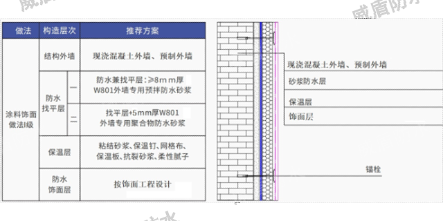 山东地下室外墙防水补漏,外墙防水