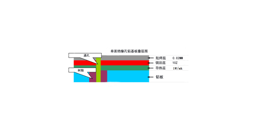 广州耐温铝基板工厂,铝基板